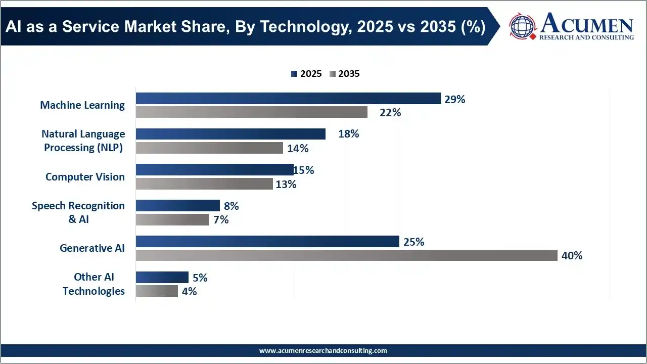 AI as a Service Market Share, By Technology, 2025 vs 2035 (%) AI as a Service Market Share, By Technology, 2025 vs 2035 (%)