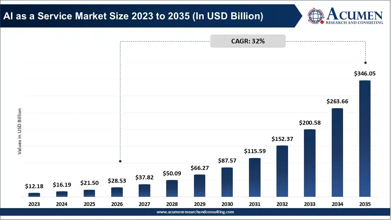 AI as a Service Market Size 2023 to 2035 AI as a Service Market Size 2023 to 2035