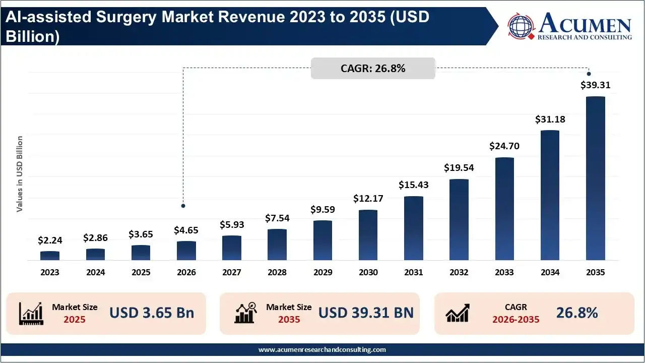 AI-assisted Surgery Market Revenue 2026 To 2035 AI-assisted Surgery Market Revenue 2026 To 2035