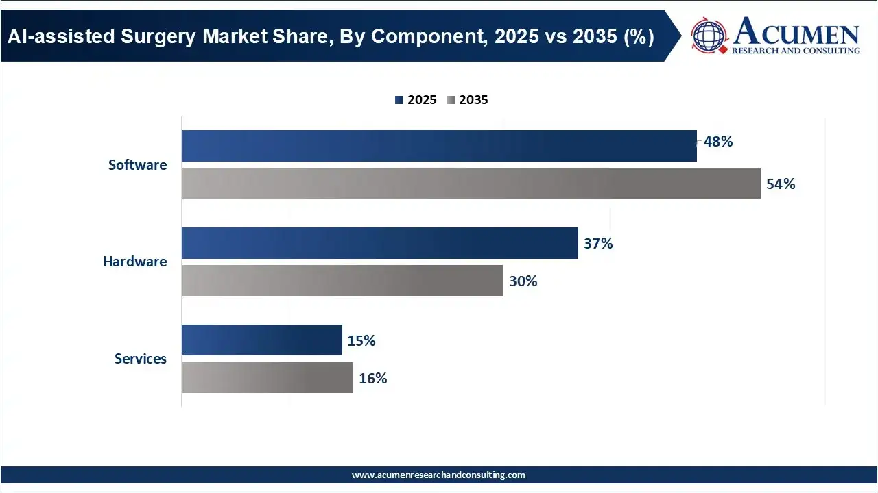 AI-assisted Surgery Market Share, By Component, 2025 vs 2035 (%)