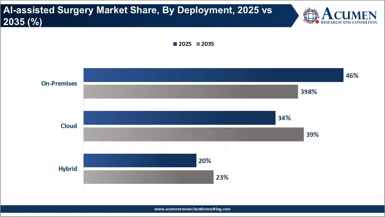 AI-assisted Surgery Market Share, By Deployment, 2025 vs 2035 (%)