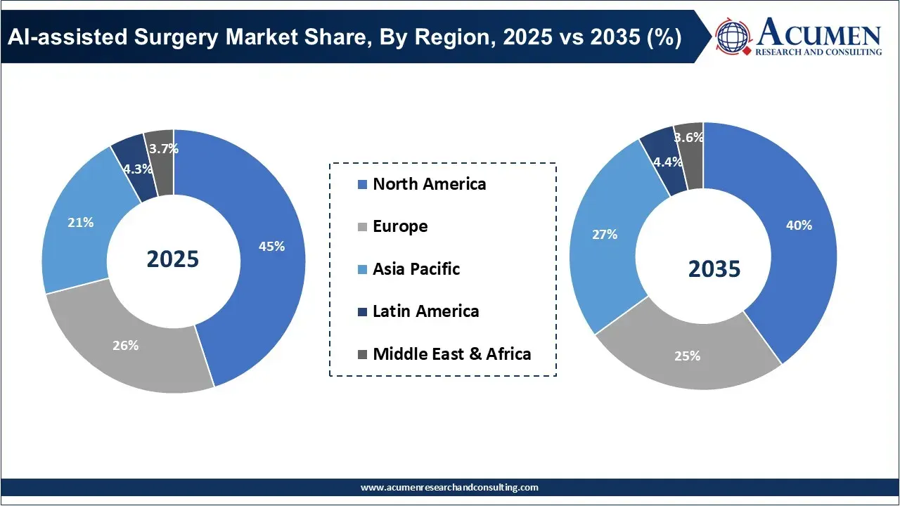 AI-assisted Surgery Market Share, By Region, 2025 vs 2035 (%)