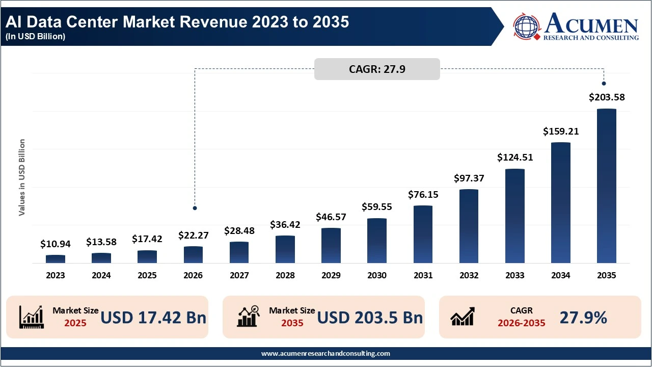 AI Data Center Market Revenue 2023 to 2035 AI Data Center Market Revenue 2023 to 2035