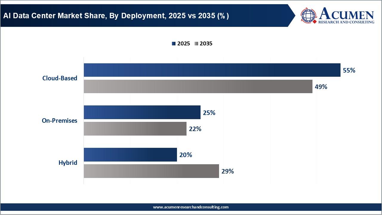 AI Data Center Market Share, By Deployment, 2025 vs 2035 (%) AI Data Center Market Share, By Deployment, 2025 vs 2035 (%)