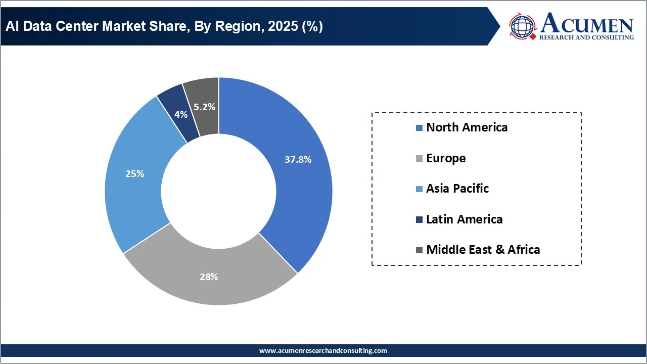 AI Data Center Market Share, By Region, 2025 (%) AI Data Center Market Share, By Region, 2025 (%)