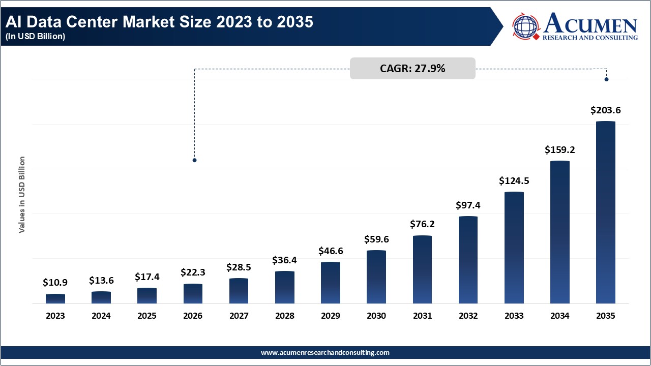 AI Data Center Market Size 2023 to 2035 AI Data Center Market Size 2023 to 2035