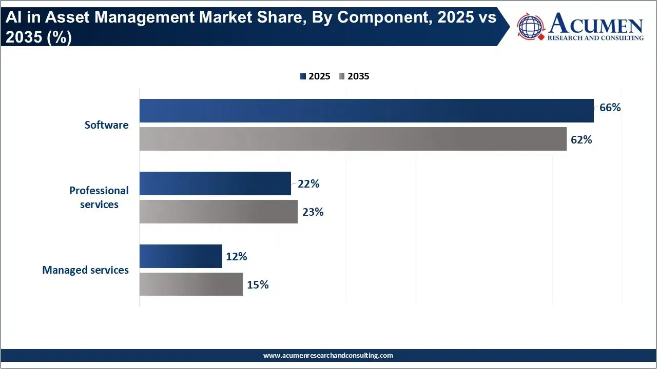 AI in Asset Management Market Share, By Component, 2025 vs 2035 (%)