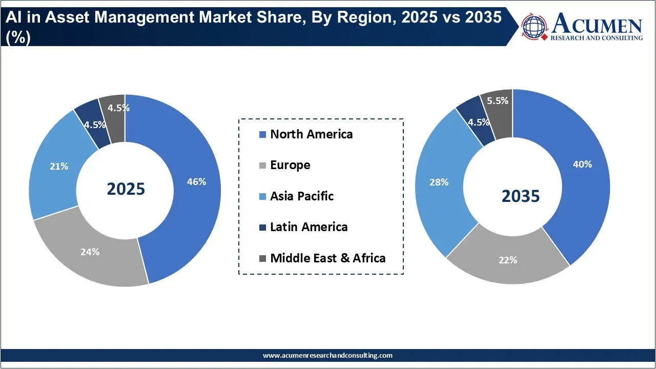 AI in Asset Management Market Share, By Region, 2025 vs 2035 (%)