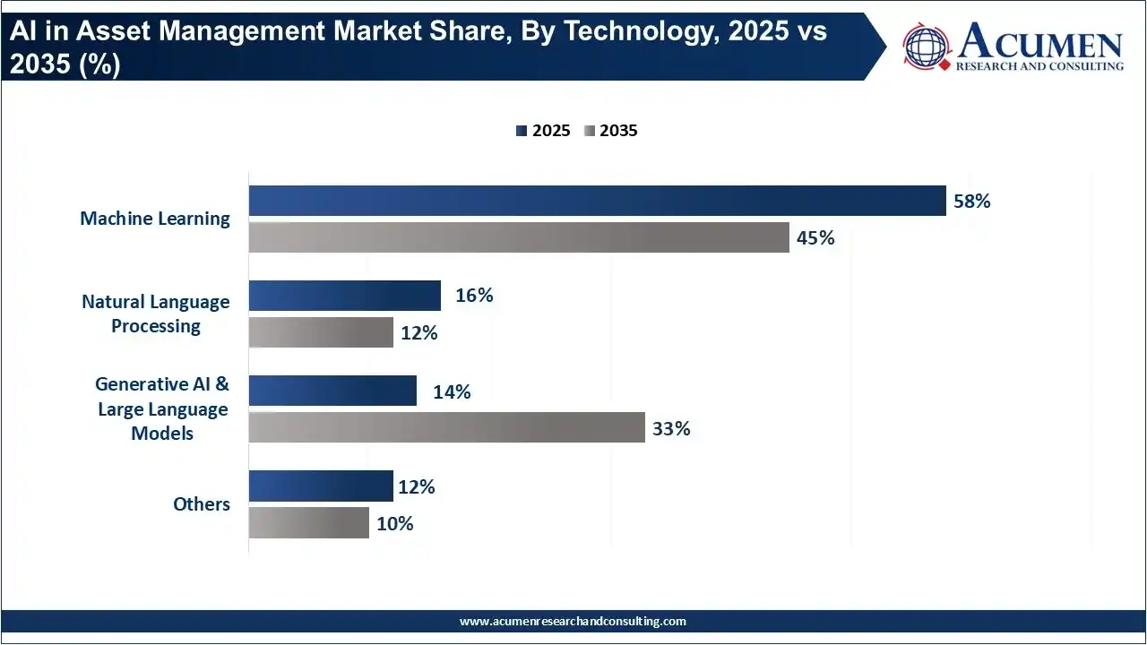 AI in Asset Management Market Share, By Technology, 2025 vs 2035 (%)