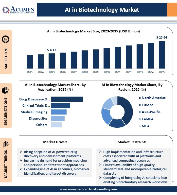 AI in Biotechnology Market Analysis 2026 to 2035 AI in Biotechnology Market Analysis 2026 to 2035