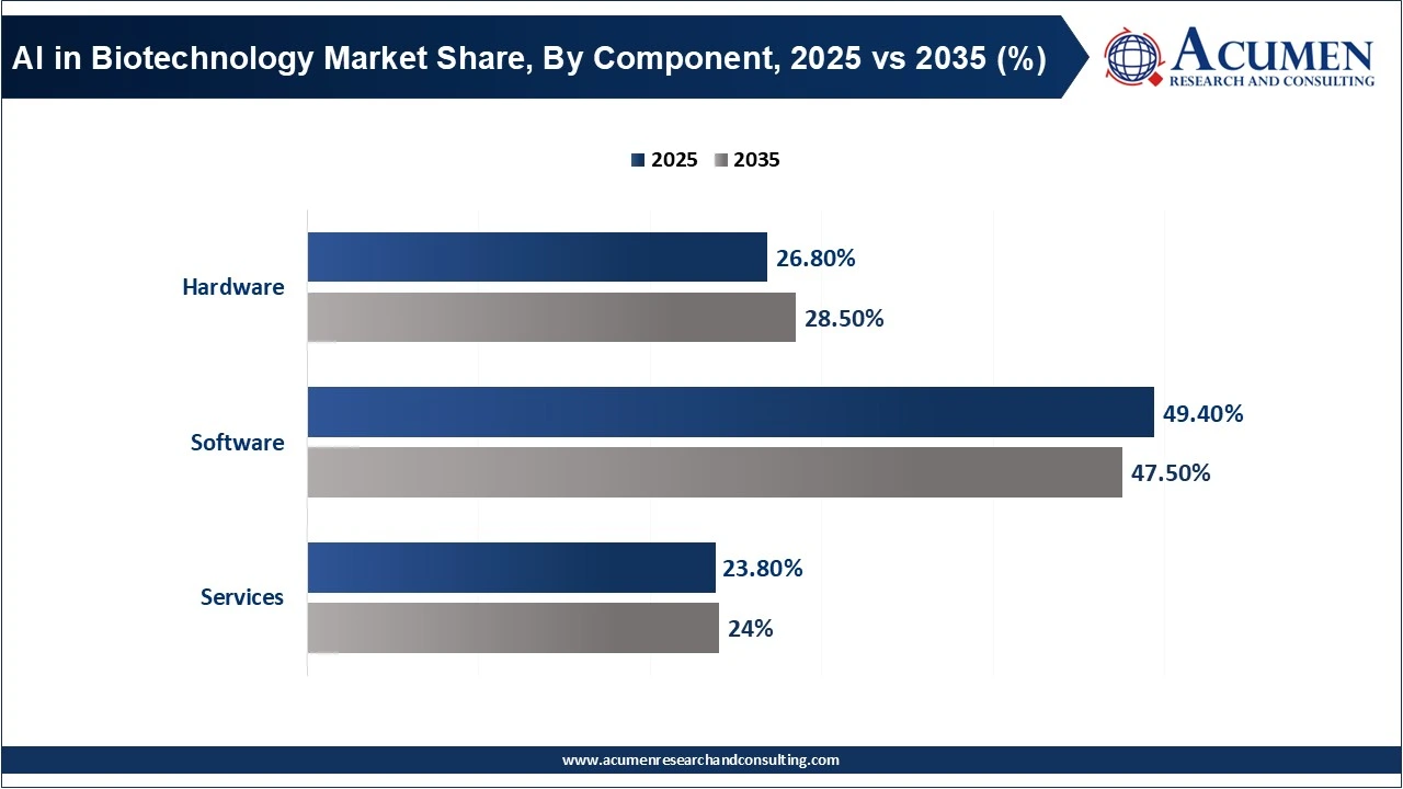 AI in Biotechnology Market Share, By Region, 2025 vs 2035 (%) AI in Biotechnology Market Share, By Region, 2025 vs 2035 (%)