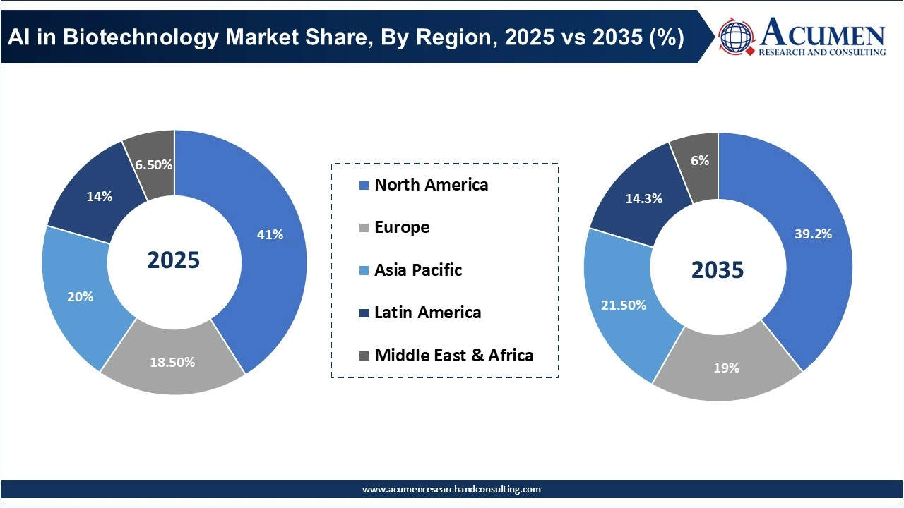 AI in Biotechnology Market Share, By Component, 2025 vs 2035 (%) AI in Biotechnology Market Share, By Component, 2025 vs 2035 (%)