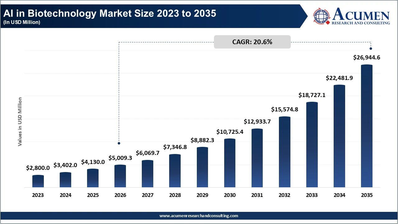 AI in Biotechnology Market Size 2023 to 2035 AI in Biotechnology Market Size 2023 to 2035