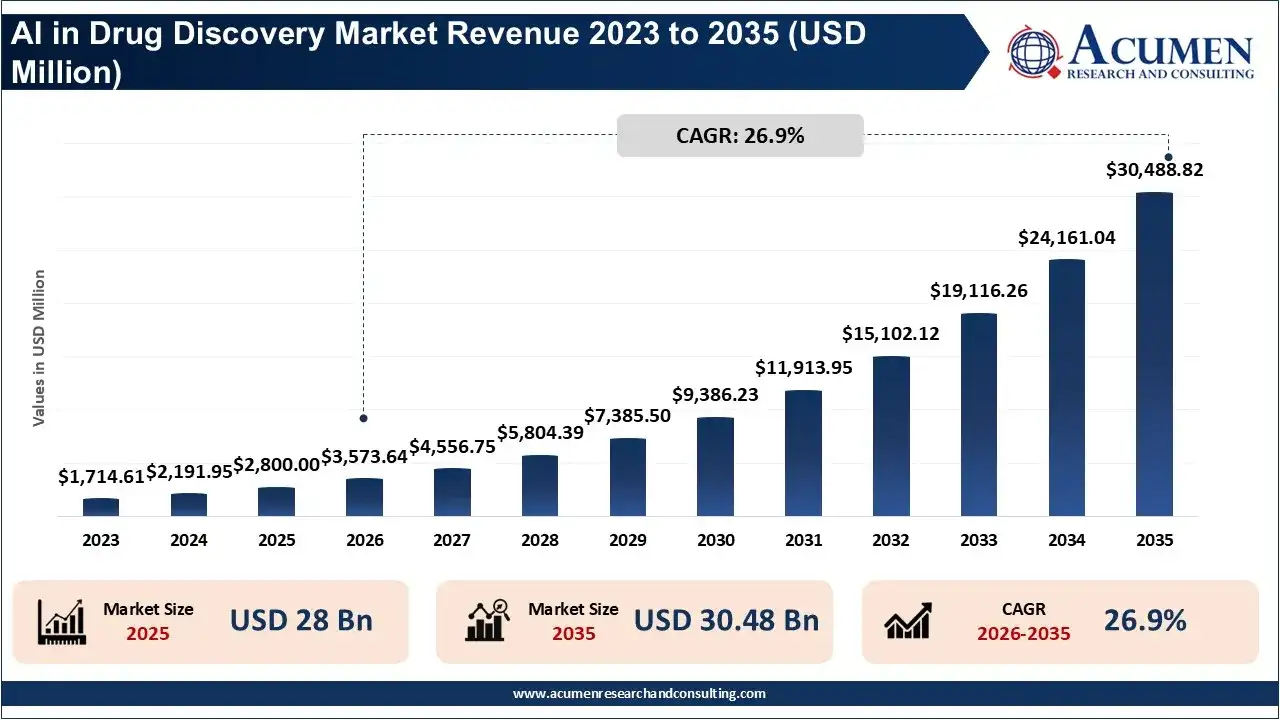 Artificial Intelligence in Drug Discovery Market Revenue 2026 To 2035