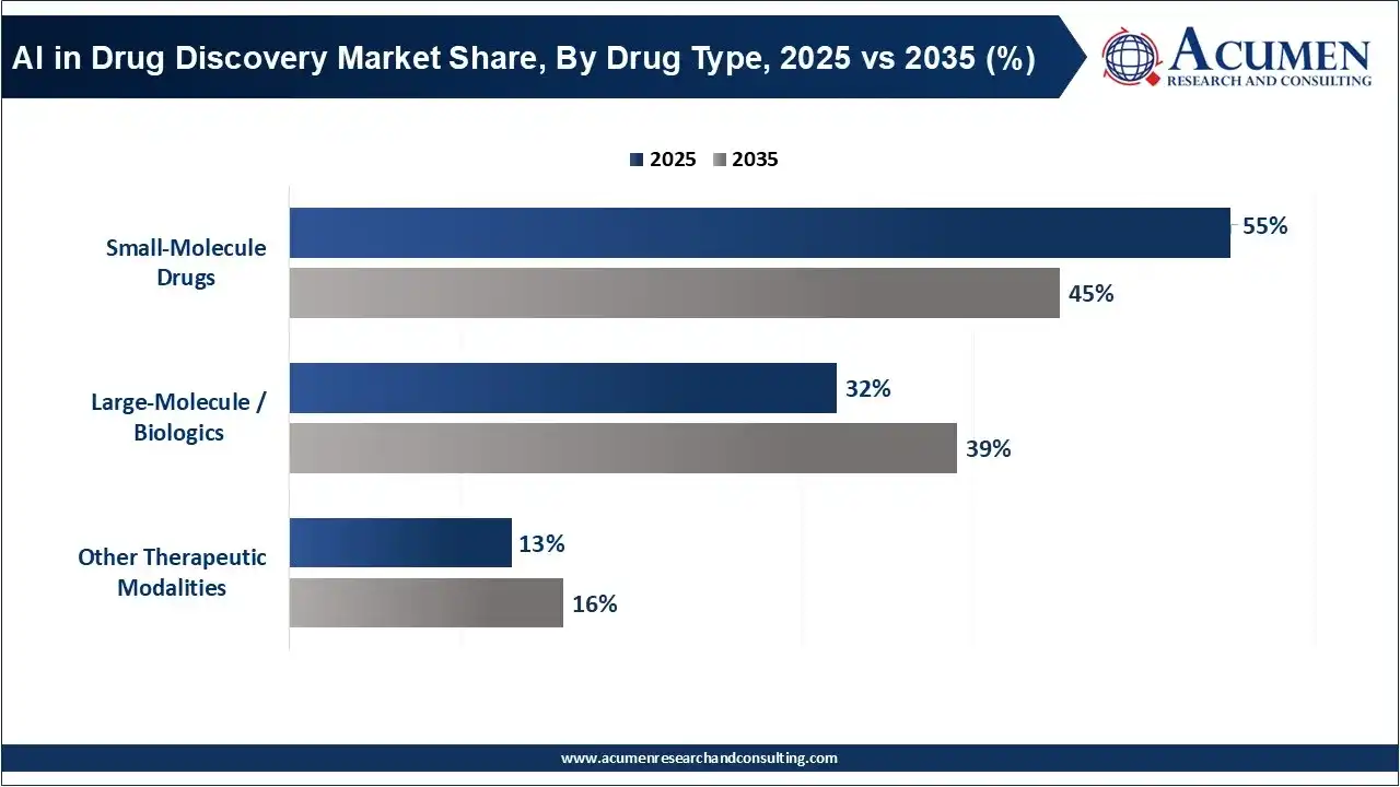 AI in Drug Discovery Market Share, By Drug Type, 2025 vs 2035 (%)