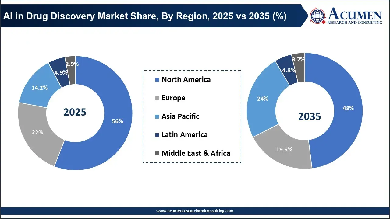 AI in Drug Discovery Market Share, By Region, 2025 vs 2035 (%)
