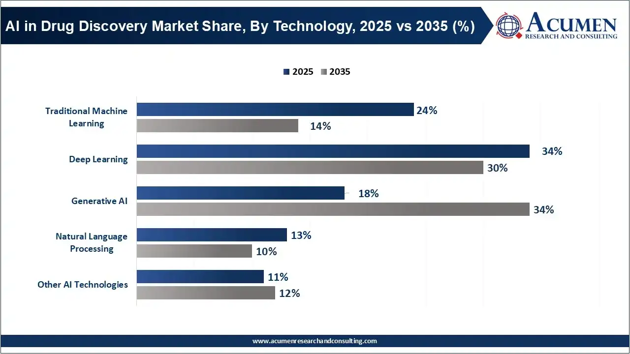 AI in Drug Discovery Market Share, By Technology, 2025 vs 2035 (%)