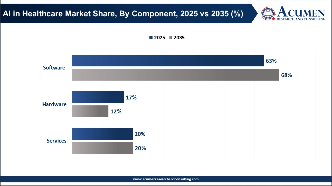 AI in Healthcare Market Share, By Component, 2025 vs 2035 (%) AI in Healthcare Market Share, By Component, 2025 vs 2035 (%)
