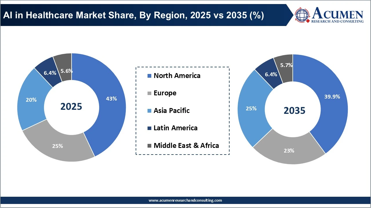 AI in Healthcare Market Share, By Region, 2025 vs 2035 (%) AI in Healthcare Market Share, By Region, 2025 vs 2035 (%)