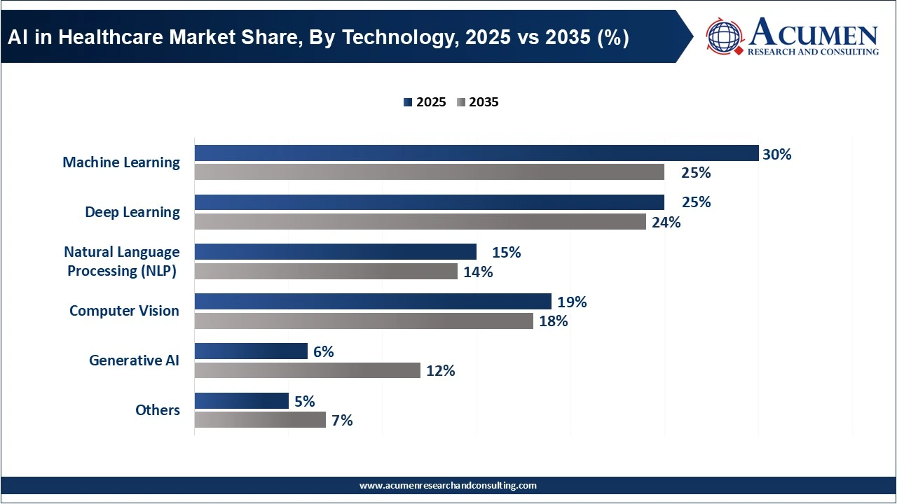 AI in Healthcare Market Share, By Technology, 2025 vs 2035 (%) AI in Healthcare Market Share, By Technology, 2025 vs 2035 (%)