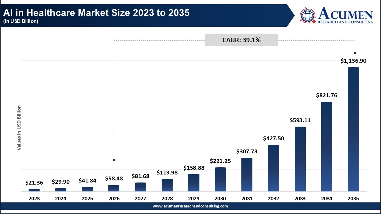AI in Healthcare Market Size 2023 to 2035 AI in Healthcare Market Size 2023 to 2035