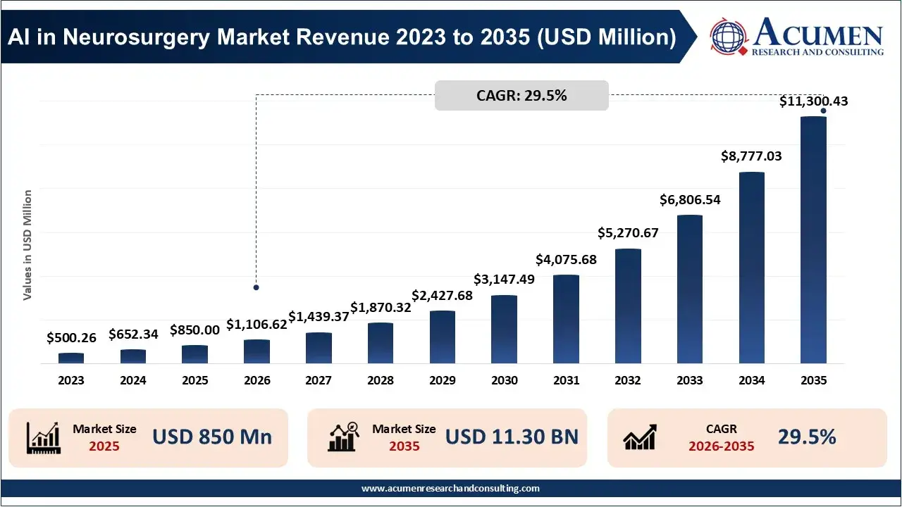 AI in Neurosurgery Market Revenue 2026 To 2035 AI in Neurosurgery Market Revenue 2026 To 2035