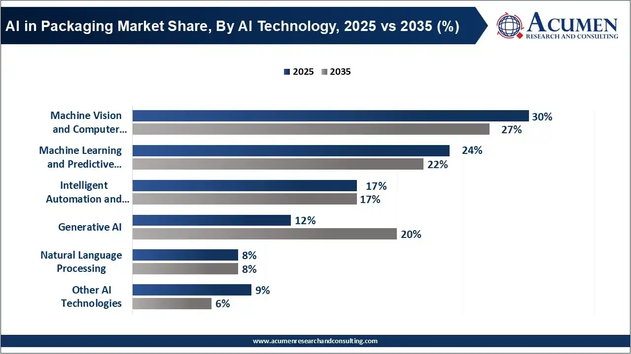 โ AI in Packaging Market Share, By AI Technology, 2025 vs 2035 (%) โ AI in Packaging Market Share, By AI Technology, 2025 vs 2035 (%)