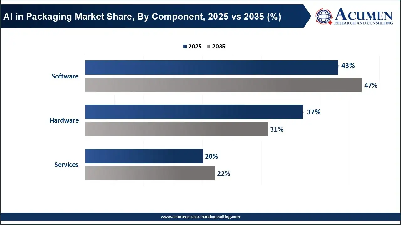AI in Packaging Market Share, By Component, 2025 vs 2035 (%) AI in Packaging Market Share, By Component, 2025 vs 2035 (%)