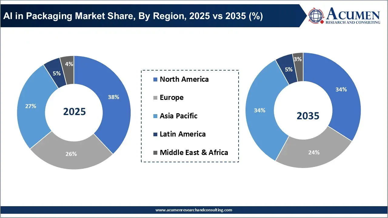 โ AI in Packaging Market Share, By Region, 2025 vs 2035 (%) โ AI in Packaging Market Share, By Region, 2025 vs 2035 (%)