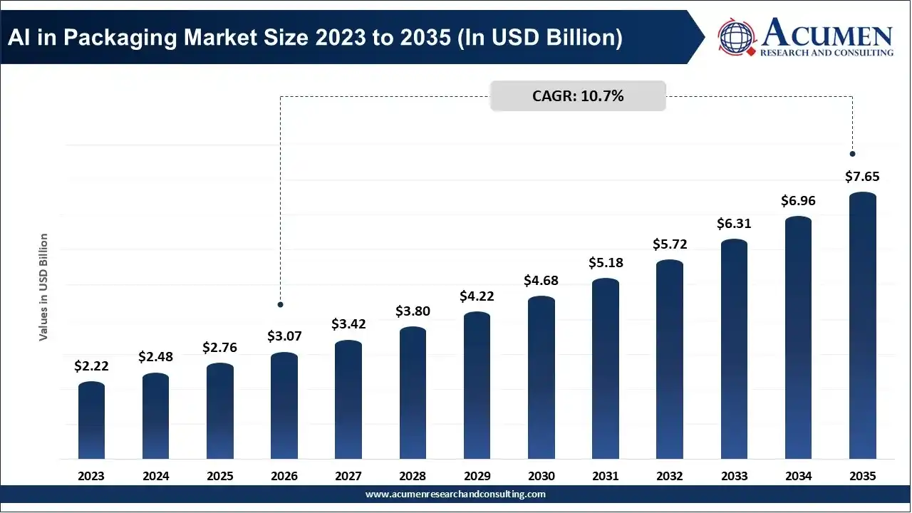 AI in Packaging Market Size 2023 to 2035 AI in Packaging Market Size 2023 to 2035