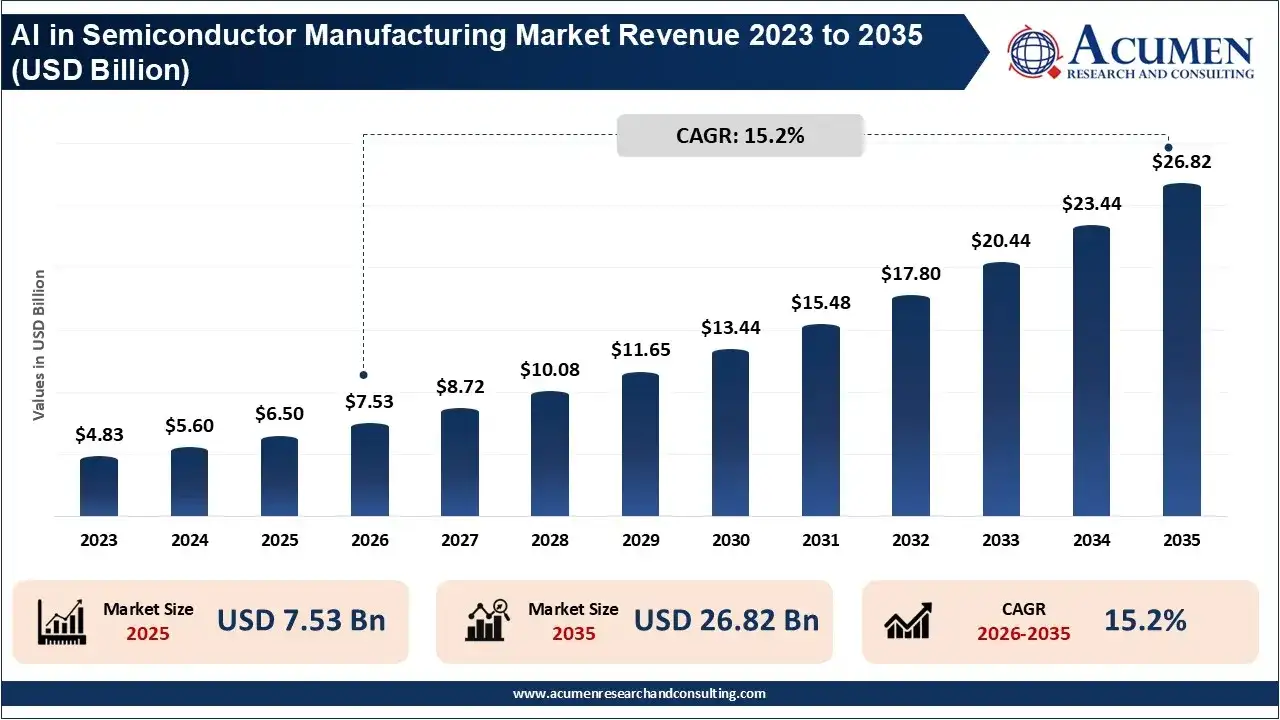 AI in Semiconductor Manufacturing Market Revenue 2023 To 2035