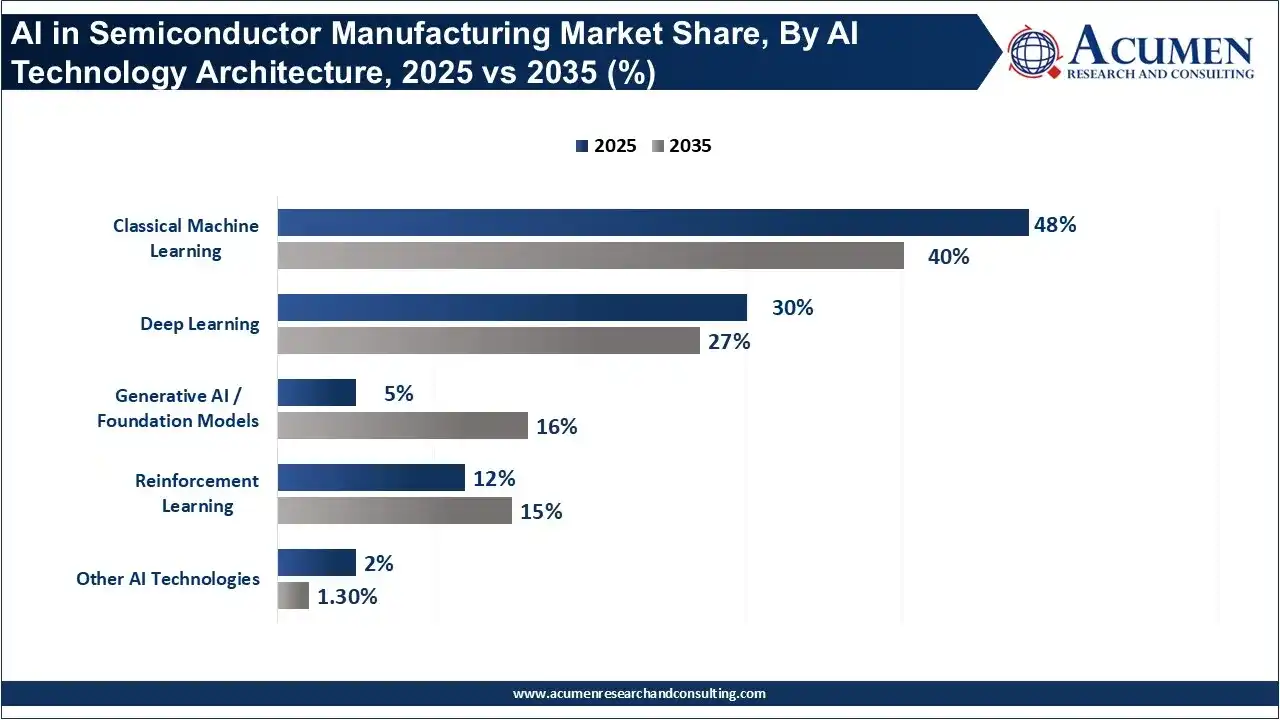 AI in Semiconductor Manufacturing Market Share, By AI Technology Architecture, 2025 vs 2035 (%)