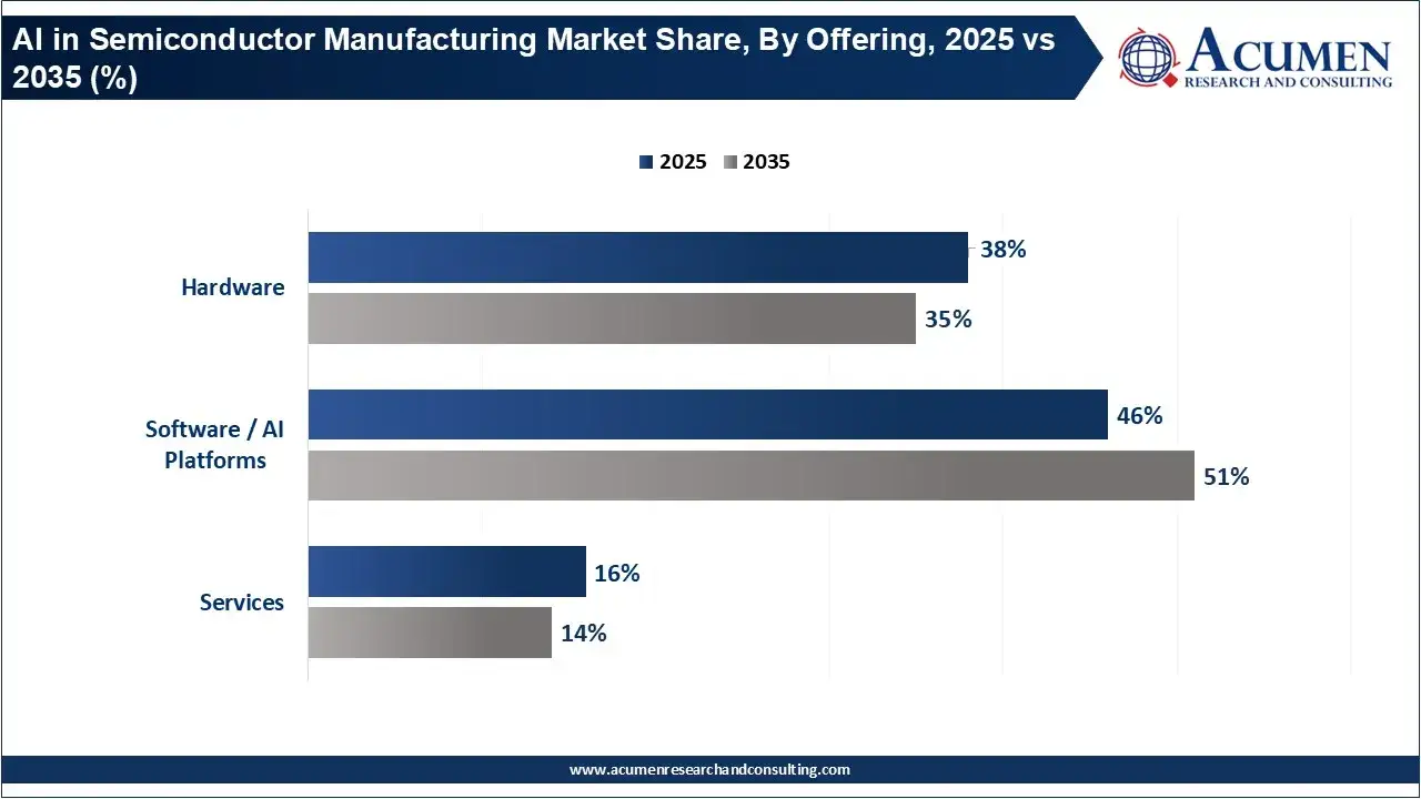 AI in Semiconductor Manufacturing Market Share, By Offering, 2025 vs 2035 (%)