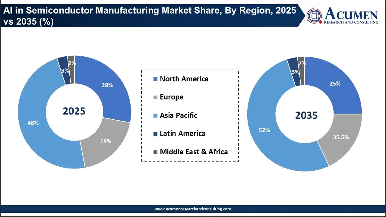 AI in Semiconductor Manufacturing Market Share, By Region, 2025 vs 2035 (%)