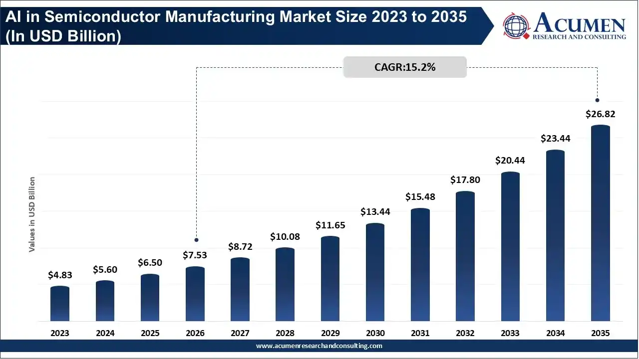 AI in Semiconductor Manufacturing Market Size 2023 to 2035 AI in Semiconductor Manufacturing Market Size 2023 to 2035