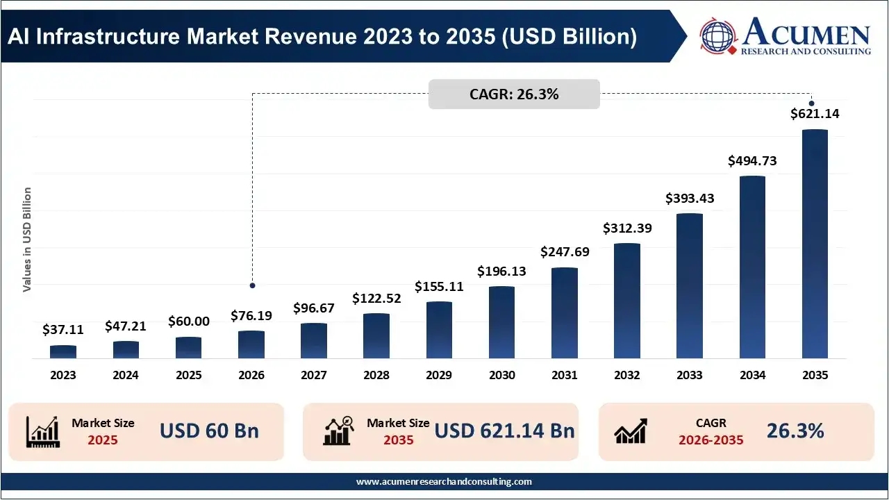 AI Infrastructure Market Revenue 2023 To 2035 AI Infrastructure Market Revenue 2023 To 2035