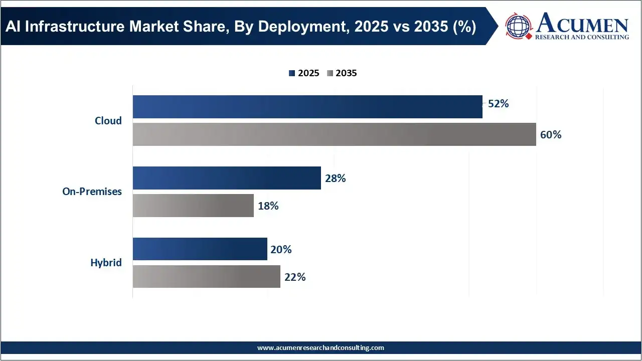 AI Infrastructure Market Share, By Deployment, 2025 vs 2035 (%) AI Infrastructure Market Share, By Deployment, 2025 vs 2035 (%)