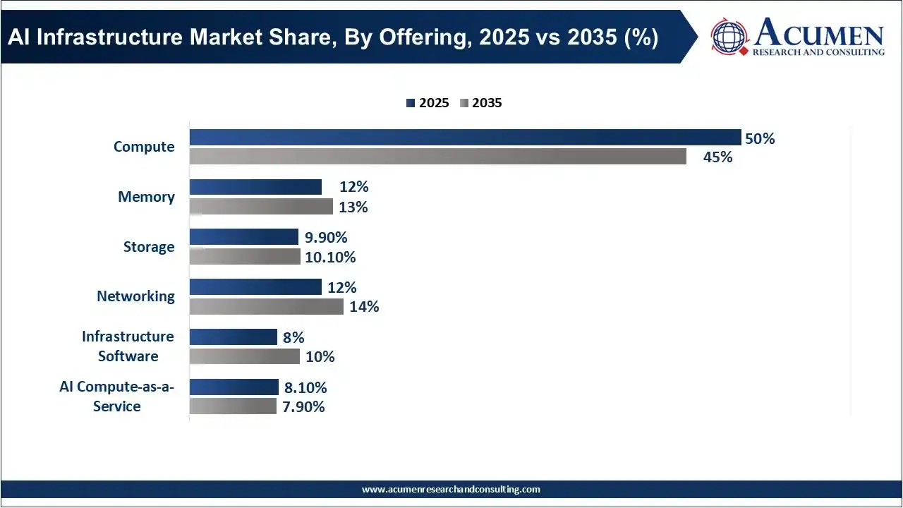 AI Infrastructure Market Share, By Offering, 2025 vs 2035 (%) AI Infrastructure Market Share, By Offering, 2025 vs 2035 (%)