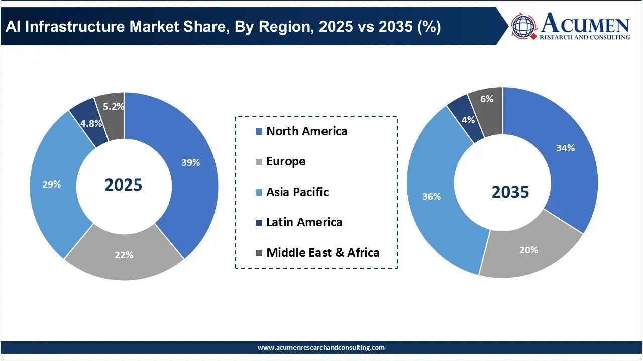 AI Infrastructure Market Share, By Region, 2025 vs 2035 (%) AI Infrastructure Market Share, By Region, 2025 vs 2035 (%)