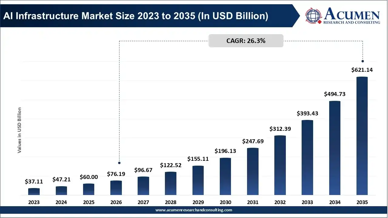 AI Infrastructure Market Size 2023 to 2035 AI Infrastructure Market Size 2023 to 2035