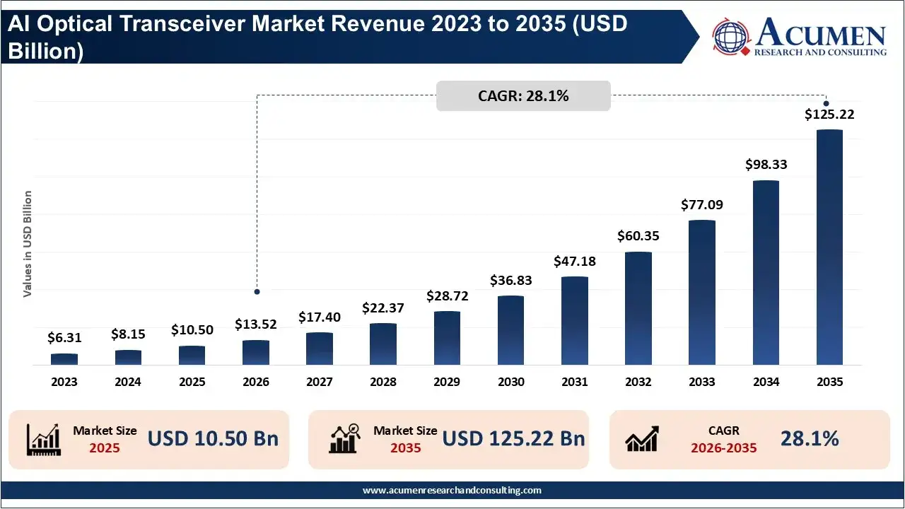 AI Optical Transceiver Market Revenue 2023 To 2035 AI Optical Transceiver Market Revenue 2023 To 2035