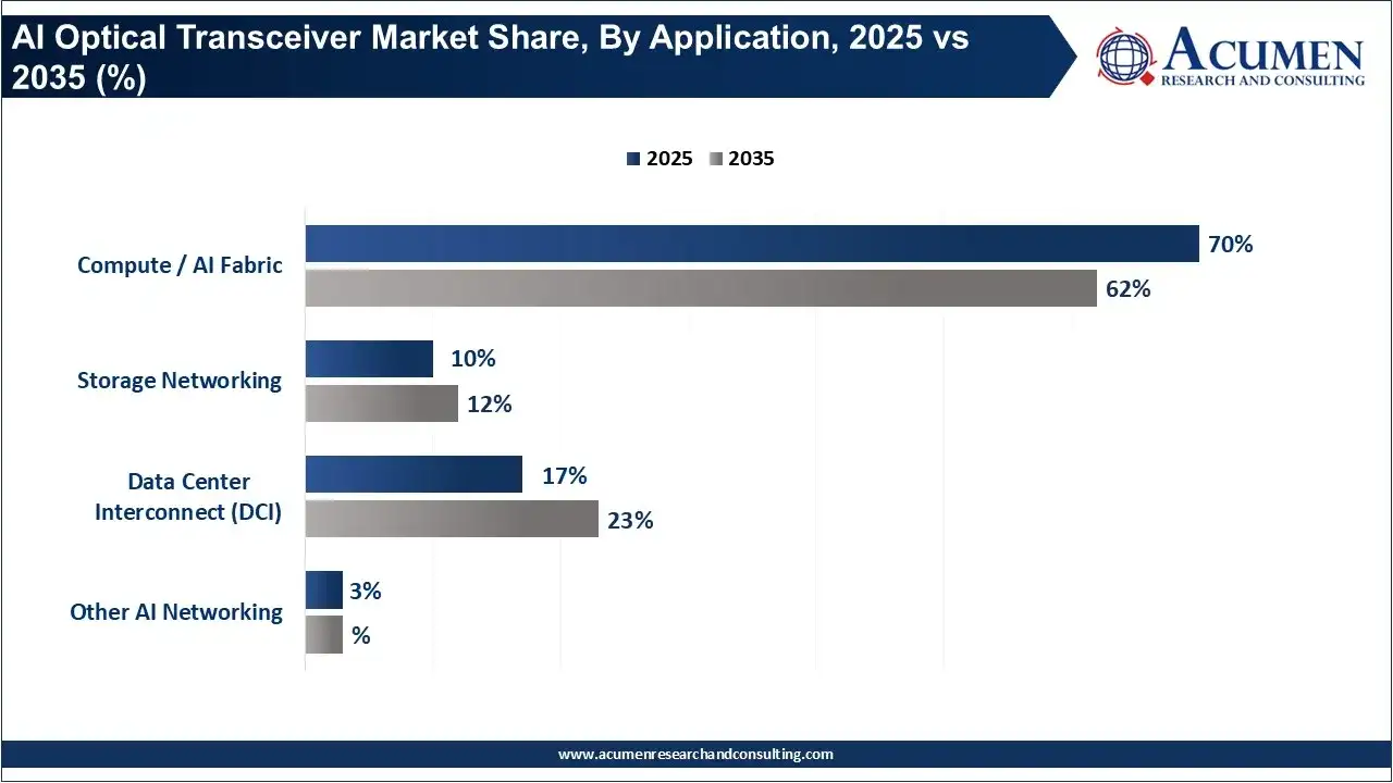 AI Optical Transceiver Market Share, By Application, 2025 vs 2035 (%) AI Optical Transceiver Market Share, By Application, 2025 vs 2035 (%)