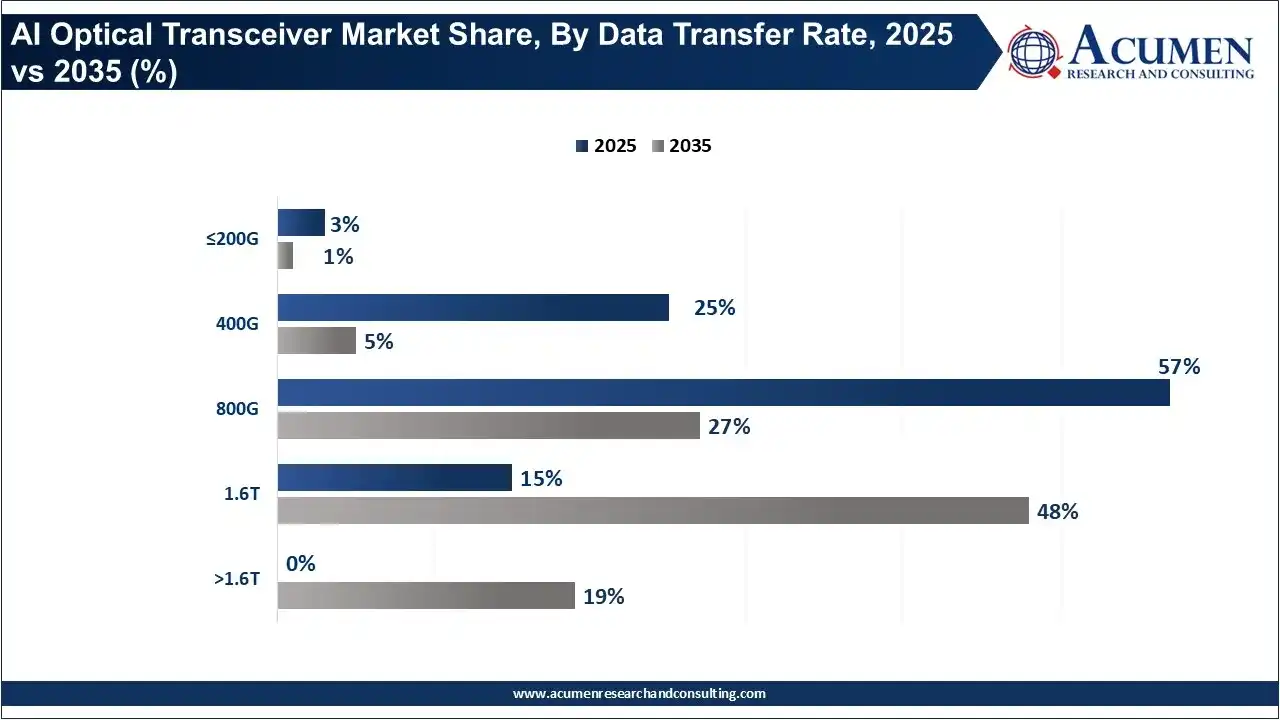 AI Optical Transceiver Market Share, By Data Transfer Rate, 2025 vs 2035 (%) AI Optical Transceiver Market Share, By Data Transfer Rate, 2025 vs 2035 (%)