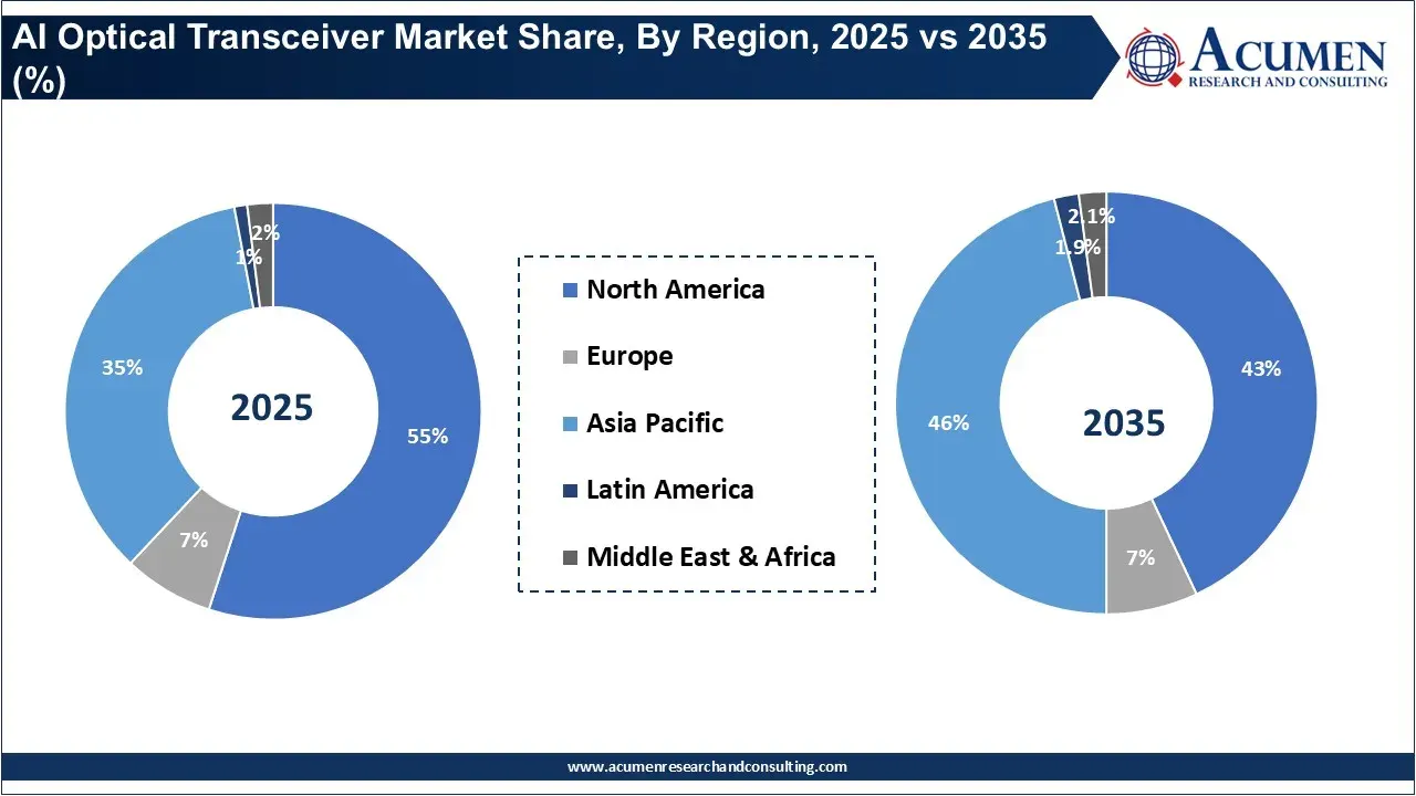 AI Optical Transceiver Market Share, By Region, 2025 vs 2035 (%) AI Optical Transceiver Market Share, By Region, 2025 vs 2035 (%)