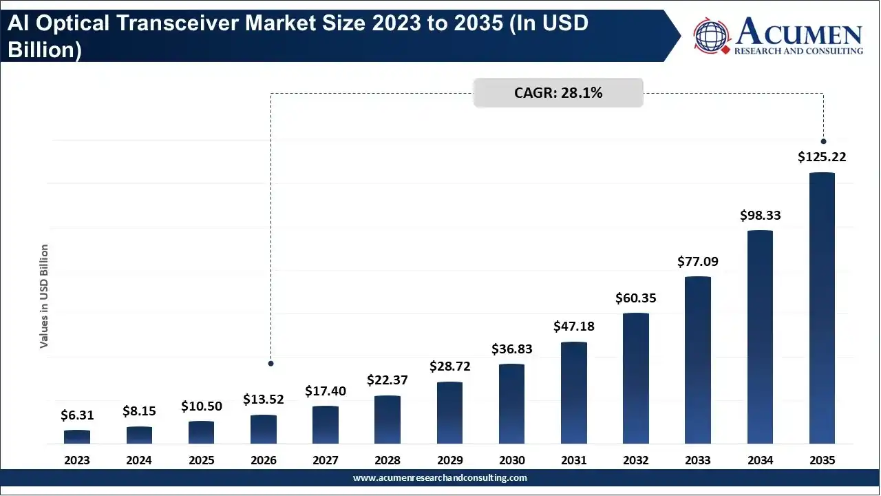 AI Optical Transceiver Market Size 2023 to 2035 AI Optical Transceiver Market Size 2023 to 2035