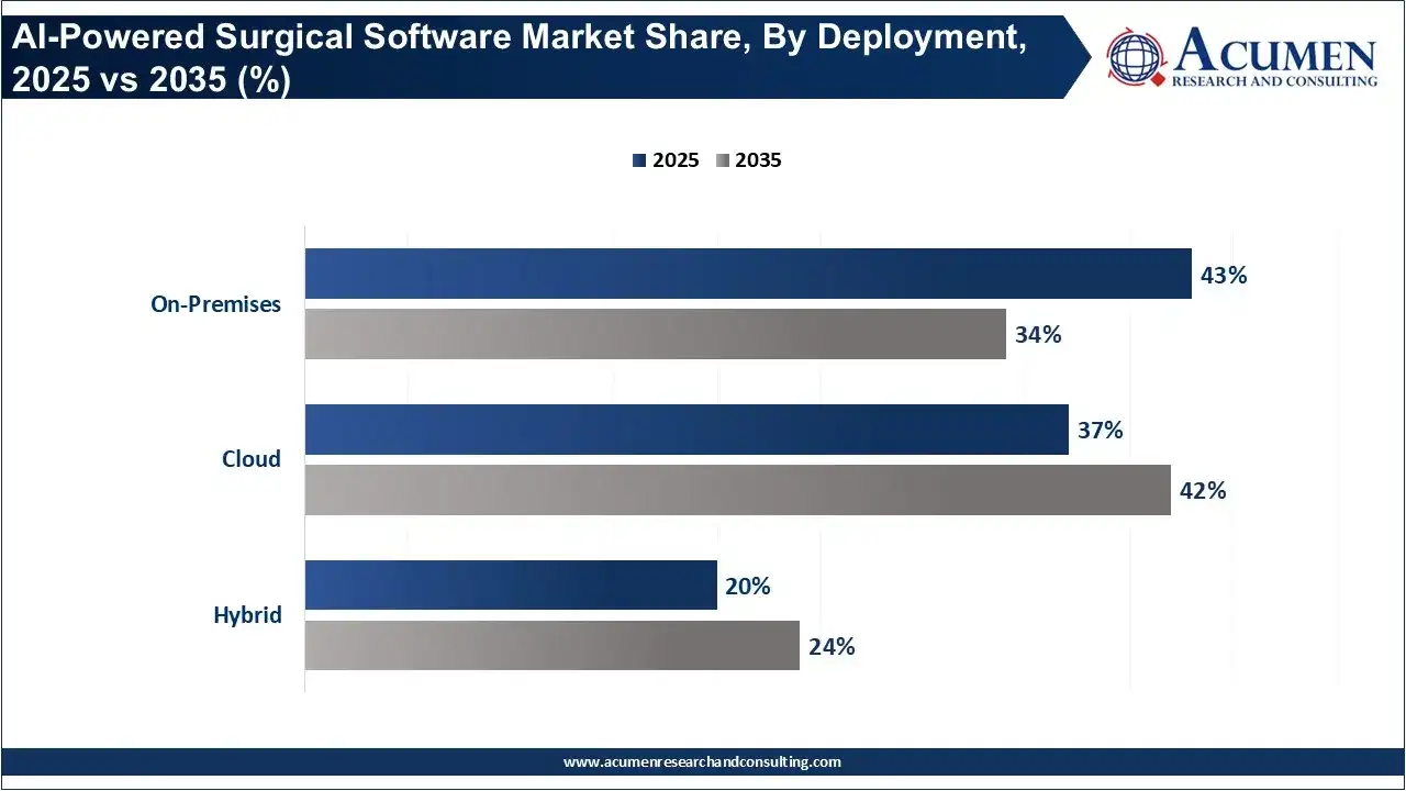 AI-Powered Surgical Software Market Share, By Deployment, 2025 vs 2035 (%) AI-Powered Surgical Software Market Share, By Deployment, 2025 vs 2035 (%)