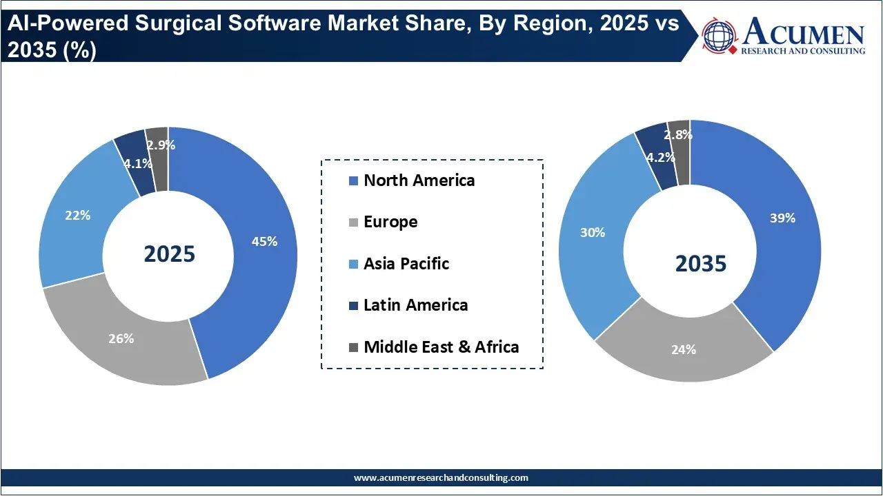 AI-Powered Surgical Software Market Share, By Region, 2025 vs 2035 (%) AI-Powered Surgical Software Market Share, By Region, 2025 vs 2035 (%)