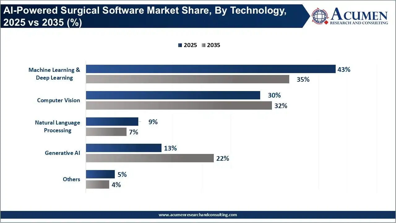 AI-Powered Surgical Software Market Share, By Technology, 2025 vs 2035 (%) AI-Powered Surgical Software Market Share, By Technology, 2025 vs 2035 (%)