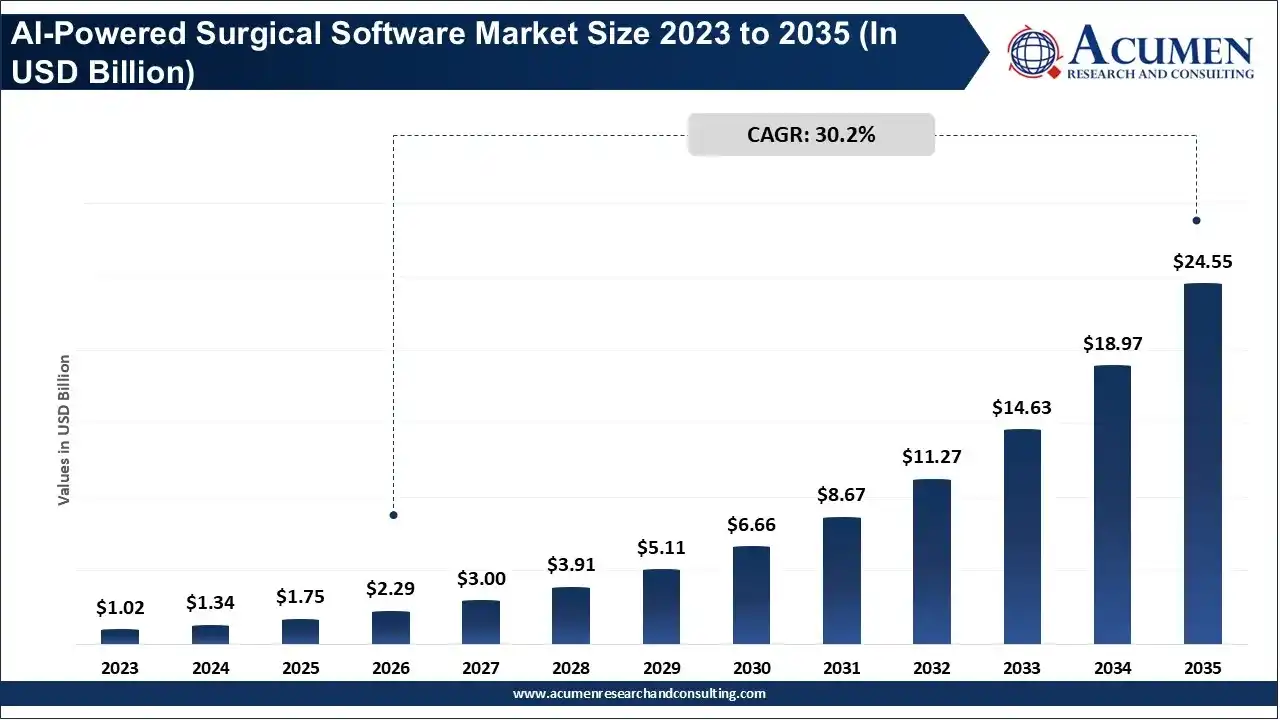 AI-Powered Surgical Software Market Size 2023 to 2035 AI-Powered Surgical Software Market Size 2023 to 2035