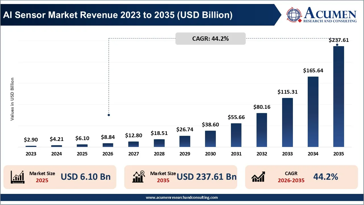 AI Sensor Market Revenue, 2023-2035  ($ Billion)